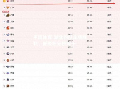 平博体育-湖北豹队主场胜利，晋级积分榜前十