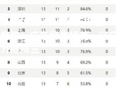 平博体育-CBA最新排名出炉：广东稳坐榜首，辽宁力挺前三