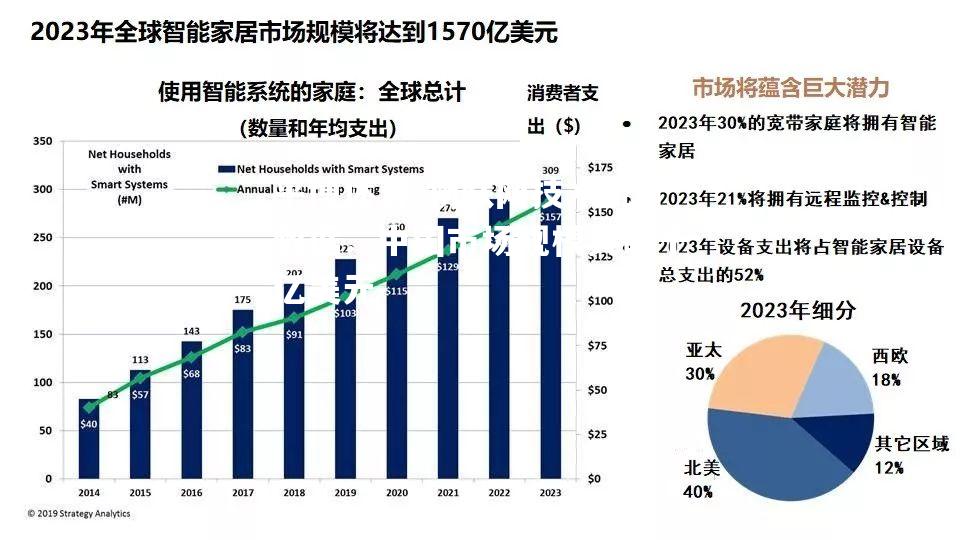 物联网技术统计数据：中国市场规模突破千亿美元