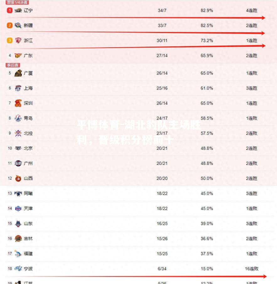 湖北豹队主场胜利，晋级积分榜前十