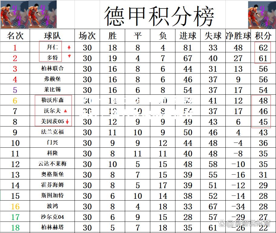 沃尔夫斯堡迎来连胜，实力大增排名提升