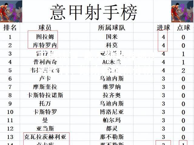 那不勒斯客场逆转胜利，继续领跑积分榜