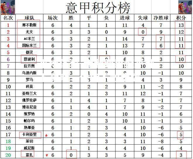 卡利亚里憾平那不勒斯，保持不败走势