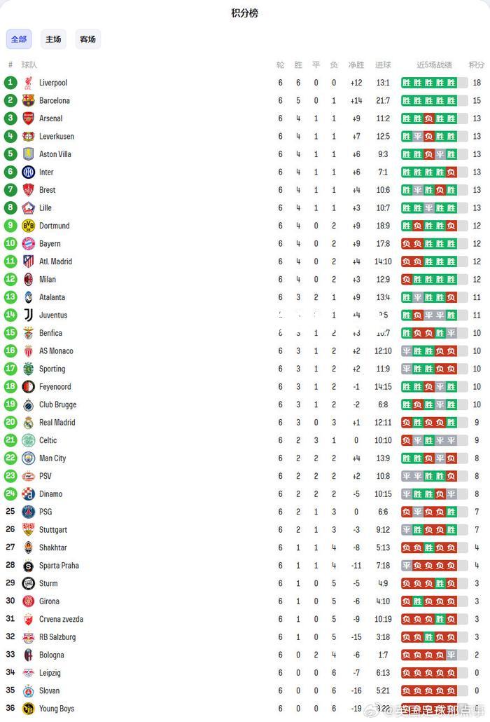 利物浦客场大胜，领跑积分榜