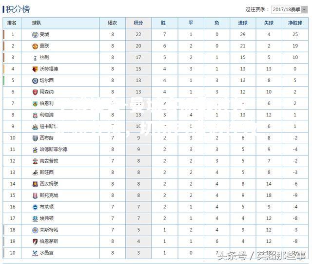 曼城客场取胜领跑积分榜，切尔西遭遇连败
