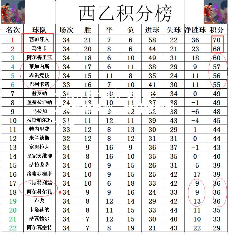 皇家马德里3-1大胜赫罗纳，暂时领跑积分榜