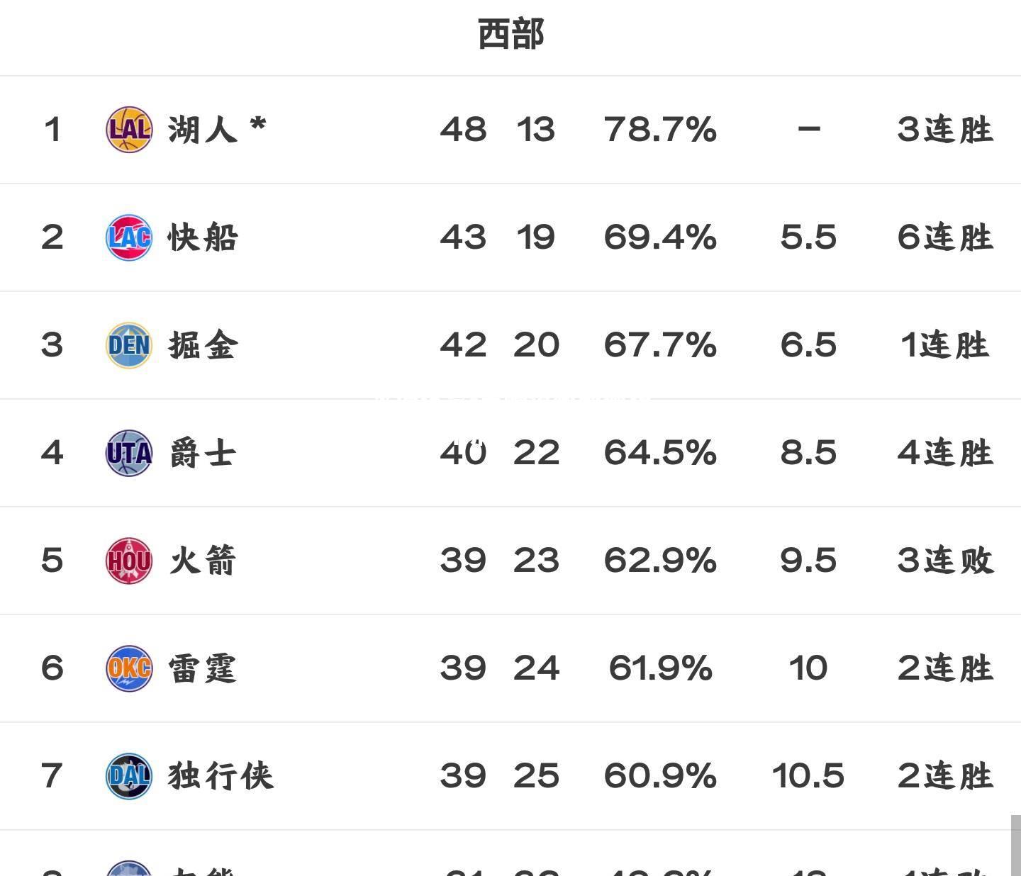 黄蜂惨败鹈鹕积分排名下滑