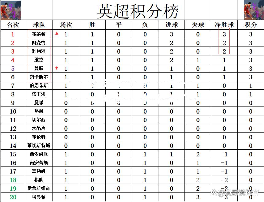 利物浦客场不敌对手，英超积分榜稍微下滑