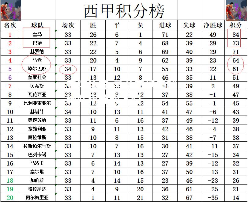 马竞主场失利，球队积分榜下滑